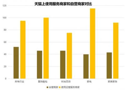 启橙:专业的电商代运营万里挑一,自运营的坑各有不同