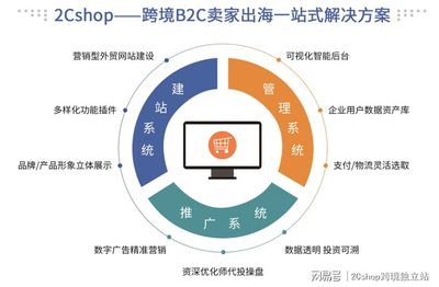 未来携手共进,2Cshop正式为"深圳市跨境电子商务协会理事单位"