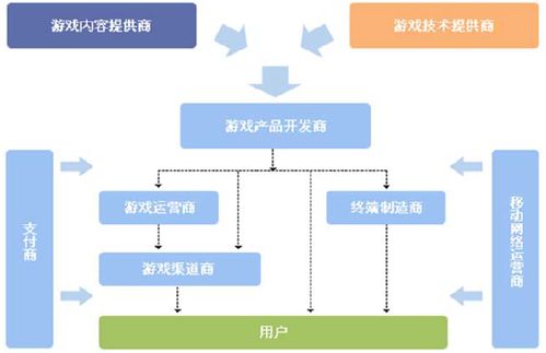 移动电子商务产业链的内涵