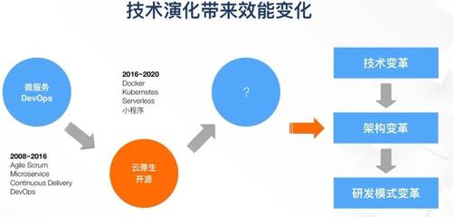 高效研发运维体系构建的流程和方法论