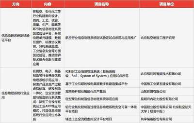 《2017年制造业与互联网融合发展试点示范实施方案》政策解读